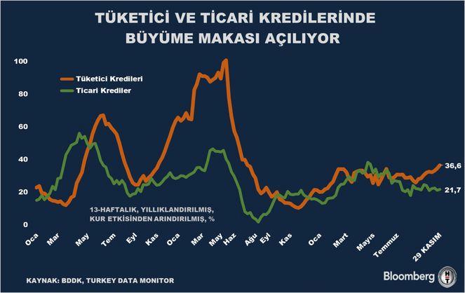 Tüketici ve Ticari Kredilerde Büyüme Farkı Büyüyor: Ekonomik Dönüşümün Sırları! 1 Bankacılık Sektöründeki Gelişmeler