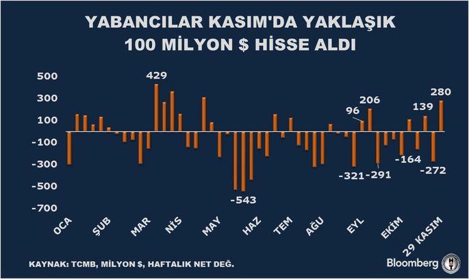 Yabancı Yatırımcıdan Rekor: Altı Ayın Zirvesinde Hisse Alım Patırtısı! 1 Yabancı Yatırımcıların Hisse ve Tahvil Alımları Artış Gösterdi