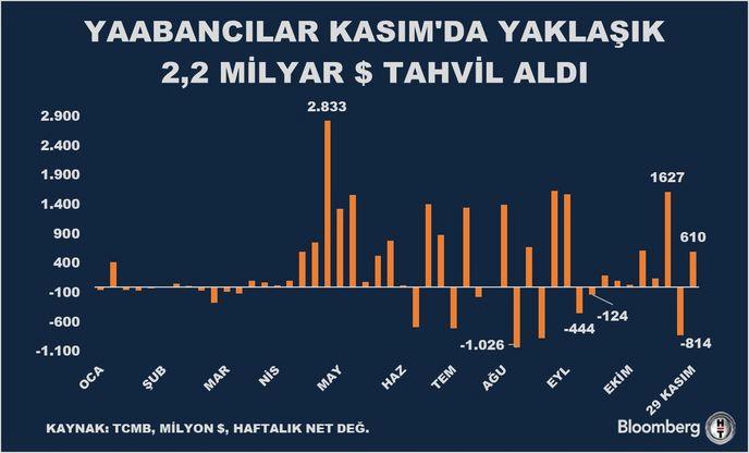 Yabancı Yatırımcıdan Rekor: Altı Ayın Zirvesinde Hisse Alım Patırtısı! 2 Yabancı Yatırımcıdan Rekor: Altı Ayın Zirvesinde Hisse Alım Patırtısı!