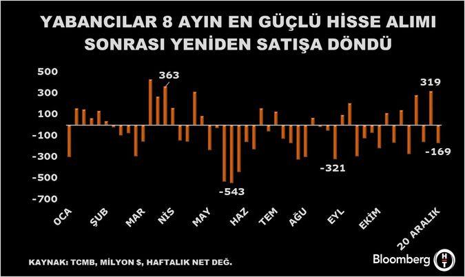 Yabancı Yatırımcıların Hisse ve Tahvil Alımında Şok Dalgalanmalar! 1 Yabancı Yatırımcıların Piyasa Hareketleri