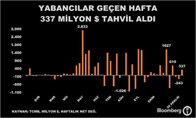 Yabancı Yatırımcıların Hisse ve Tahvil Alımında Şok Dalgalanmalar! 2 Yabancı Yatırımcıların Hisse ve Tahvil Alımında Şok Dalgalanmalar!