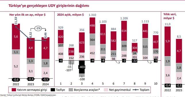 YASED: 10 Ayda Yıldız Gibi Parlayan 8,5 Milyar Dolarlık Yatırım! 1 YASED Rakamlarla Uluslararası Doğrudan Yatırımlar Bülteni