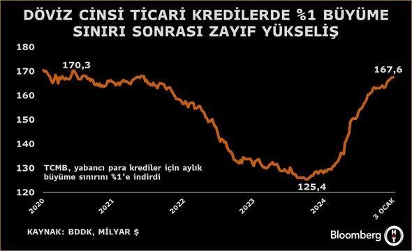 Döviz Kredilerinde Şok Düzenleme: Ekonomik Fren mi Geliyor? 1 Döviz Kredilerindeki Yükselişin Zayıflaması