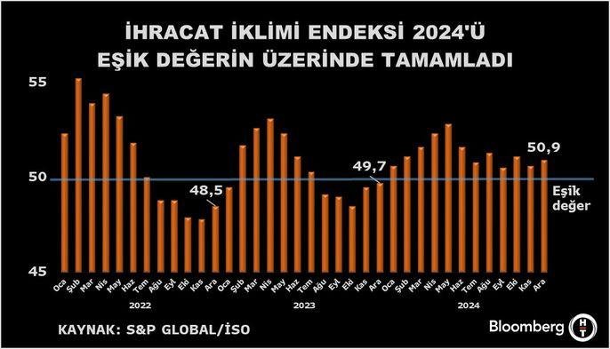 İhracat İkliminde Heyecan Verici Yükseliş: Yeni İyileşmeler Kapıda! 1 En Güçlü Üretim Artışı Suudi Arabistan'dan