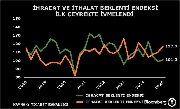 İhracatta Yeni Ufuklar: Beklentilerde Umut Dolu Bir Dönüş! 1 Ticaret Bakanlığı 2025 Yılı 1. Çeyrek İhracat Beklenti Endeksi