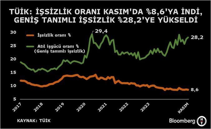 İşsizlikte Şaşırtıcı Düşüş: Kasım Ayında Beklenmedik İyileşme! 1 TÜİK'in Kasım Ayı İş Gücü İstatistikleri