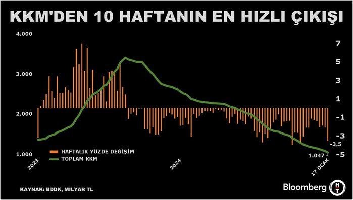 KKM'de Rekor Hızla 10 Haftanın Zirvesine Ulaşma! 1 Kur Korumalı TL Mevduat ve Katılma Hesaplarındaki Düşüş
