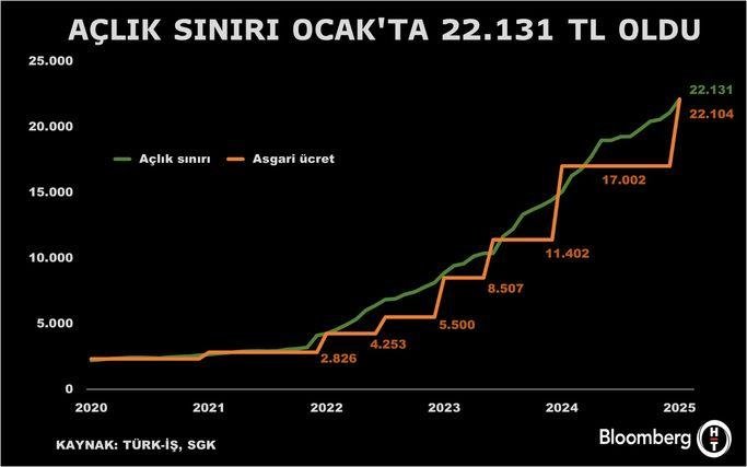 Şok Gelişme: Açlık Sınırı Ocak'ta 22 Bin Lirayı Geçti! Türkiye Ekonomisi Alarm Veriyor! 1 Türk-İş'in Açlık ve Yoksulluk Sınırı Araştırması