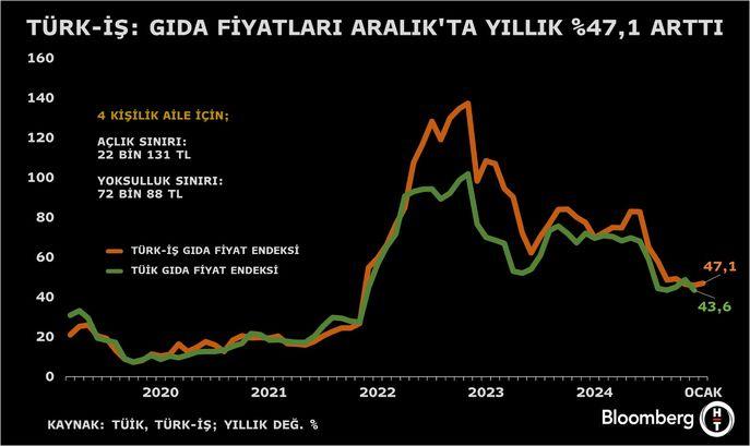 Şok Gelişme: Açlık Sınırı Ocak'ta 22 Bin Lirayı Geçti! Türkiye Ekonomisi Alarm Veriyor! 2 Şok Gelişme: Açlık Sınırı Ocak'ta 22 Bin Lirayı Geçti! Türkiye Ekonomisi Alarm Veriyor!