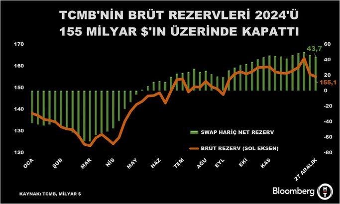 TCMB Rezervlerinde Şok Düşüş: Ekonomik Belirsizlikler Zirveye Ulaştı! 1 Türkiye Cumhuriyet Merkez Bankası'nın Net Rezervleri Artış Gösterdi