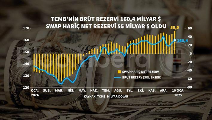 TCMB'nin Swap Hariç Net Rezervleri, 2013'ten Beri Zirveye Ulaştı! Ekonomide Fırtına Öncesi Huzur! 1 TCMB'nin Rezerv Durumu