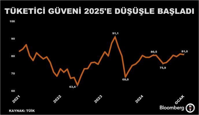 Tüketici Güveni Yılın İlk Ayında Sarsıcı Düşüşle Sarsıldı! 1 Tüketici Güveni 2024 Yılına Ilımlı Bir Düşüşle Başladı
