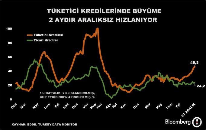 Tüketici Kredilerinde Şaşırtıcı Büyüme: İki Aydır Dur Durak Bilmeden Hızlanıyor! 1 Tüketici Kredilerinde Artış Devam Ediyor