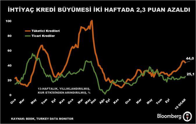 Tüketici Kredilerinde Şok Düşüş: Büyüme 2,3 Puan Geriledi! 1 Bankacılık Sektöründeki Son Gelişmeler