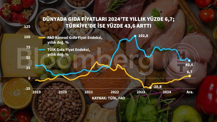 Türkiye Gıda Enflasyonunda Fırtına Gibi! Dünya ile Farklı Bir Yolculuk 1 Diğer Gıda Ürünleri Fiyatları