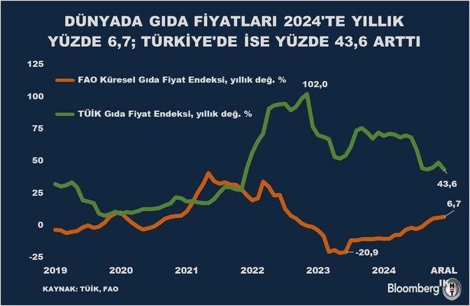 Türkiye'nin Gıda Fiyatları: Küresel Krizden Farklı Bir Yolculuk! 1 FAO Küresel Gıda Fiyat Endeksi Aralık 2023 Sonuçları