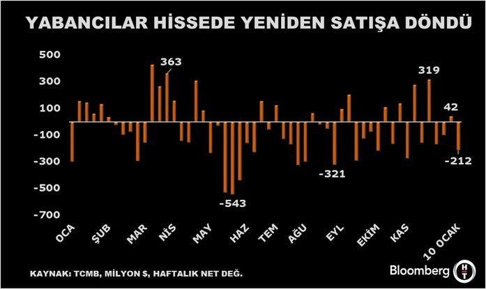 Yabancı Yatırımcıların Güçlü Tahvil Alımları: Piyasalarda Sarsıcı Değişim! 1 Yabancı Yatırımcıların Portföy Yatırımları