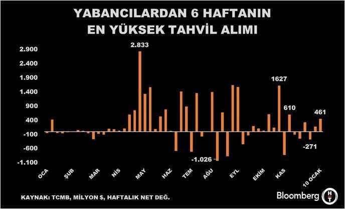 Yabancı Yatırımcıların Güçlü Tahvil Alımları: Piyasalarda Sarsıcı Değişim! 2 Yabancı Yatırımcıların Güçlü Tahvil Alımları: Piyasalarda Sarsıcı Değişim!