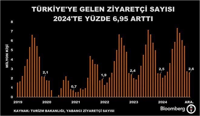 Yabancı Ziyaretçilerde Şaşırtıcı Artış: Aralık Ayında Yüzde 4,23 Zirveye Ulaştı! 1 2024 Yılında Yabancı Ziyaretçi İstatistikleri