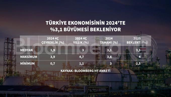 2024'te Türkiye Ekonomisi Patlayacak: Yüzde 3,1 Büyüme Beklentisiyle Zirveye Koşuyor! 1 Bloomberg HT Büyüme Anketi Sonuçları