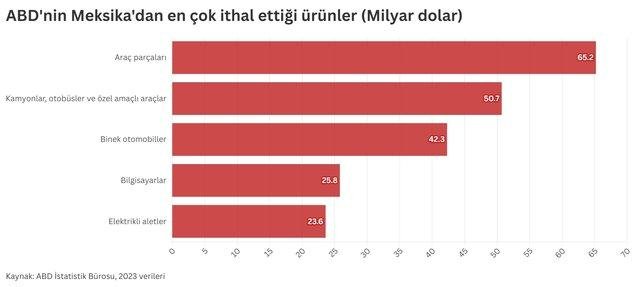 ABD Tarifeleri: Üç Ülkenin Ekonomik Kaderini Değiştiren Gizli Anlamlar! 3 Meksika'nın Misilleme Hazırlıkları