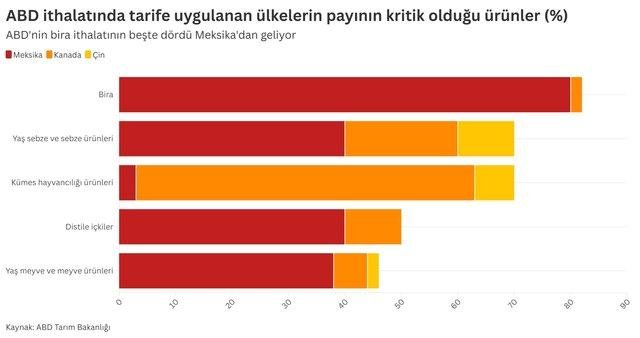 ABD Tarifeleri: Üç Ülkenin Ekonomik Kaderini Değiştiren Gizli Anlamlar! 4 Gıda İthalatında Meksika'nın Rolü