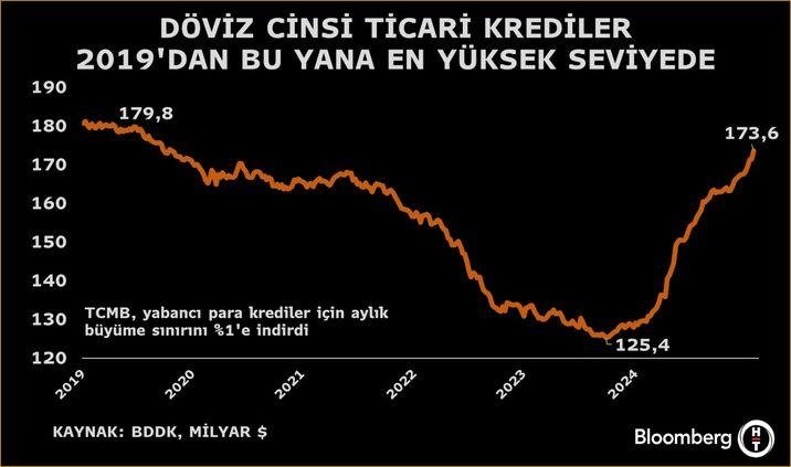 Döviz Kredilerinde Şok Zirve: 2019'dan Beri Görülen En Yüksek Seviyeye Ulaşıldı! 1 TCMB'nin Yabancı Para Kredileri Üzerindeki Düzenlemeleri