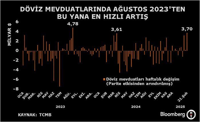 Döviz Mevduatlarında Şok Bir Yükseliş: 1,5 Yılda Görülen En Hızlı Artış! 1 Yurt İçi Yerleşiklerin Yabancı Para Mevduatları