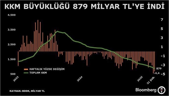KKM'de Şok Düşüş: Ekonomi Sarsılıyor!! 1 Kur Korumalı Mevduat ve Katılma Hesaplarındaki Düşüş Devam Ediyor