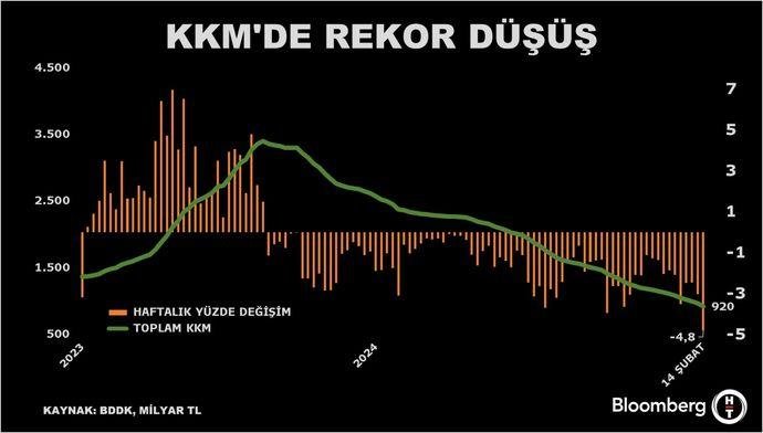 KKM’de Tarihi Çöküş: Rekor Düşüş Şok Etti! 1 Kur Korumalı Mevduat Hesaplarındaki Düşüş Hızlandı