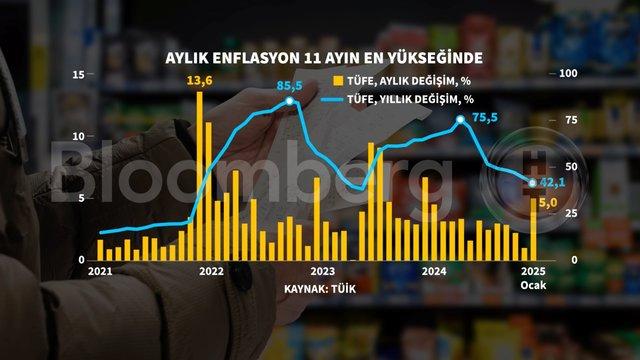 Şok Edici Grafiklerle Ocak Enflasyonu: Cebimizi Nasıl Etkiliyor? 1 Şok Edici Grafiklerle Ocak Enflasyonu: Cebimizi Nasıl Etkiliyor?