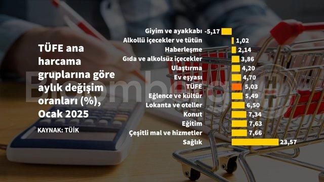 Şok Edici Grafiklerle Ocak Enflasyonu: Cebimizi Nasıl Etkiliyor? 2 Şok Edici Grafiklerle Ocak Enflasyonu: Cebimizi Nasıl Etkiliyor?