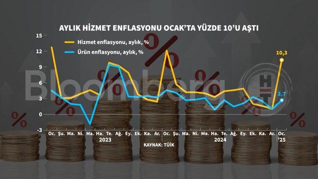Şok Edici Grafiklerle Ocak Enflasyonu: Cebimizi Nasıl Etkiliyor? 5 Şok Edici Grafiklerle Ocak Enflasyonu: Cebimizi Nasıl Etkiliyor?