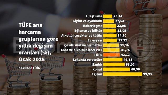 Şok Edici Grafiklerle Ocak Enflasyonu: Cebimizi Nasıl Etkiliyor? 6 Şok Edici Grafiklerle Ocak Enflasyonu: Cebimizi Nasıl Etkiliyor?