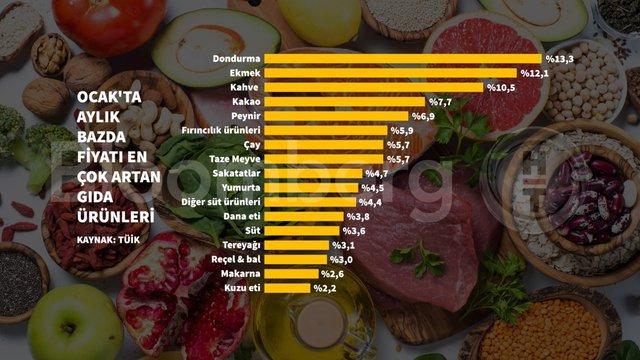 Şok Edici Grafiklerle Ocak Enflasyonu: Cebimizi Nasıl Etkiliyor? 7 Şok Edici Grafiklerle Ocak Enflasyonu: Cebimizi Nasıl Etkiliyor?