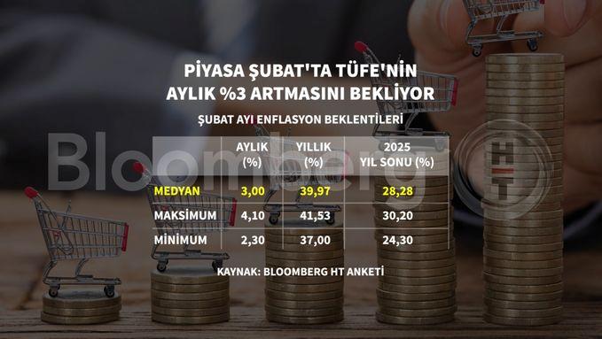 Şubat Ayında TÜFE'de Olası Yüzde 3 Artış: Piyasa Beklentileri Ne Yönde? 1 Bloomberg HT'nin Şubat Ayı Enflasyon Anketi Sonuçları