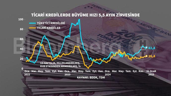 Ticari Kredilerde Rekor Büyüme: 5,5 Ayın Zirvesine Ulaşıldı! 1 Bankacılık Sektöründe Kredi Büyümesi ve Öz Kaynaklar
