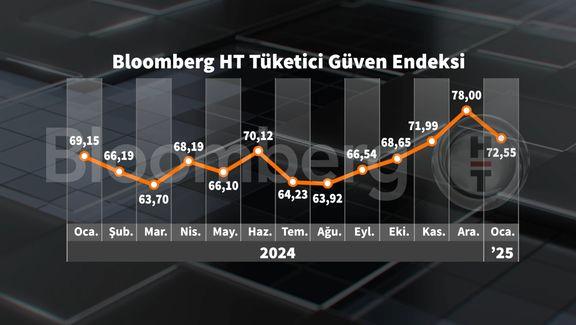 Tüketici Güven Endeksi Zirveden Düşüşe Geçti: Ekonomideki Sarsıntıların Gölgesinde! 1 Tüketici Güven Endeksi'ndeki Düşüş