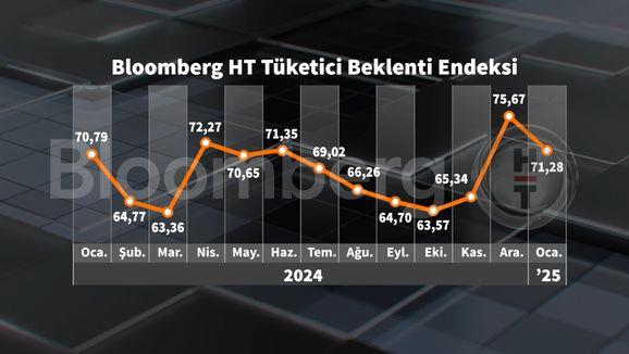 Tüketici Güven Endeksi Zirveden Düşüşe Geçti: Ekonomideki Sarsıntıların Gölgesinde! 2 Tüketici Güven Endeksi Zirveden Düşüşe Geçti: Ekonomideki Sarsıntıların Gölgesinde!