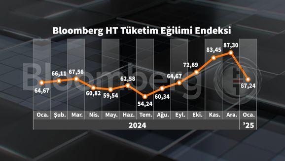 Tüketici Güven Endeksi Zirveden Düşüşe Geçti: Ekonomideki Sarsıntıların Gölgesinde! 3 Tüketici Güven Endeksi Zirveden Düşüşe Geçti: Ekonomideki Sarsıntıların Gölgesinde!