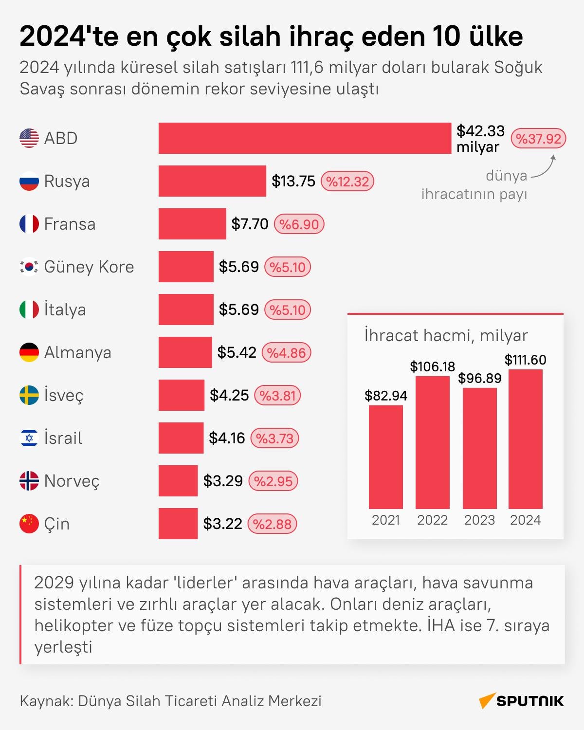 2024'te Dünyayı Sarsacak Güç: En Çok Silah İhraç Eden 10 Ülke Açıklandı! 1 Küresel Silah Satışındaki Devasa Artış