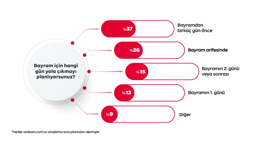 Bayramda Her 10 Kişiden 7’si Kendi Otosuyla Yola Çıkıyor 4 Bayramda yola çıkış zamanlaması trafik yoğunluğu kaçınma 2025