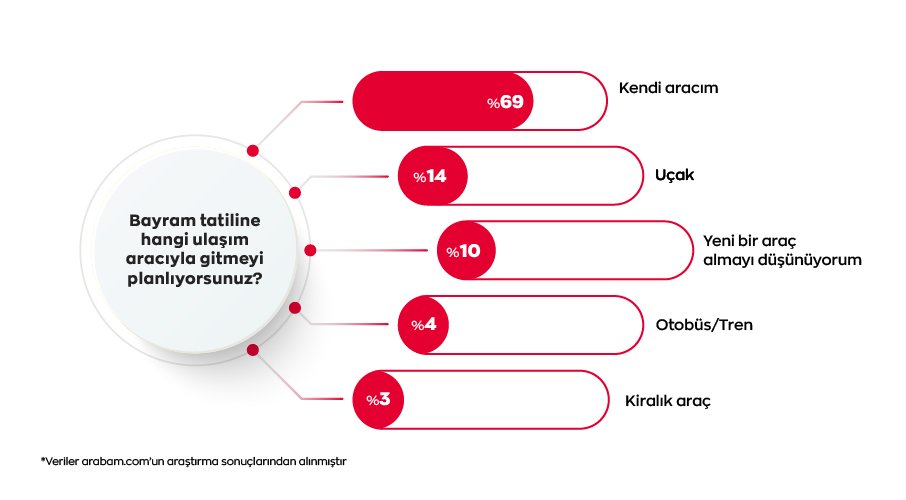 Bayramda Her 10 Kişiden 7’si Kendi Otosuyla Yola Çıkıyor 2 Bayramda özel araç kullanımı 2025 seyahat tercihleri