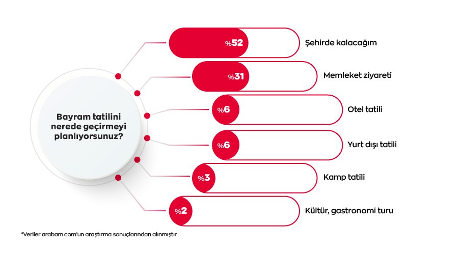 Bayramda Her 10 Kişiden 7’si Kendi Otosuyla Yola Çıkıyor 1 Ramazan Bayramı tatil planları şehirde kalma oranı 2025