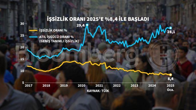 İşsizlik Oranları Tarih Yazıyor: Yılın İlk Günlerinde Düşüş Müjdesi! 1 İşsizlik Oranları ve İşgücü Dinamikleri (2025 Ocak)