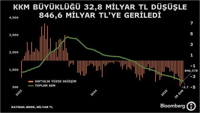 KKM'de Düşüş Hızı Yavaşladı: Ekonomik Dalgalanmaların Gölgesinde Şok Edici Gelişmeler! 1 KKM Hesaplarındaki Düşüş Devam Ediyor