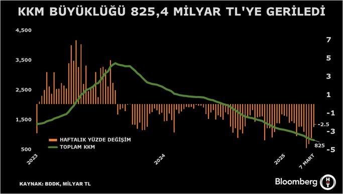 KKM'deki Düşüşte Şaşırtıcı Yavaşlama: Ekonomik Sarsıntı mı?! 1 Korumalı TL Mevduat ve Katılma Hesaplarındaki Düşüş Devam Ediyor