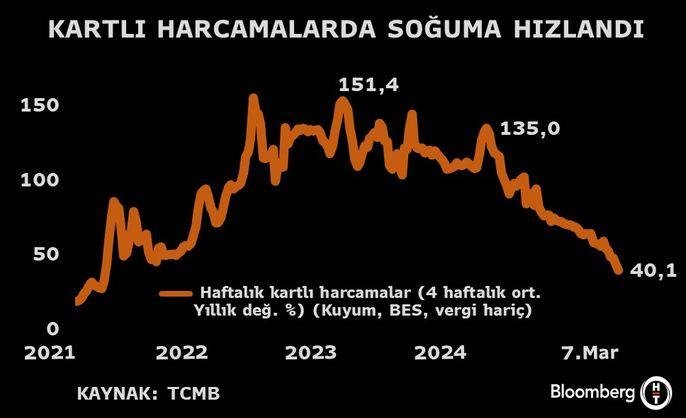 Kredi Kartı Harcamalarında Şok Düşüş: Tüketiciler Dikkat! 🚨 1 Kartlı Harcamalarda Düşüş ve Dezenflasyon Süreci