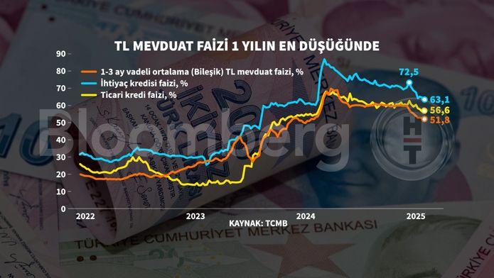 Şok Gelişme: TL Mevduat Faizleri Tarihin En Düşük Seviyesine Geriledi! 1 Türkiye Cumhuriyet Merkez Bankası'nın Haftalık Para ve Banka İstatistikleri