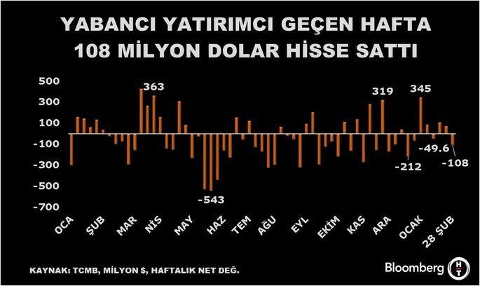 Yabancı Yatırımcıda Şok Gelişme: Hisselerde Satışa Geçti, Tahvil Alımı Sınırlandı! 1 Yurt Dışında Yerleşik Yatırımcıların Hisse ve Tahvil Hareketleri